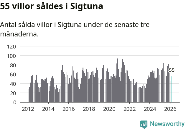 Graf: Antal sålda villor i Sigtuna kommun
