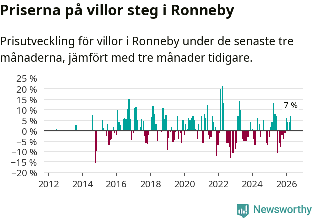 Graf: Prisutveckling för villor i Ronneby kommun