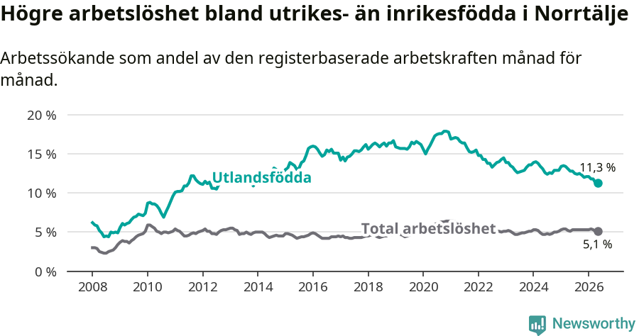 Graf: Skillnad i arbetslöshet mellan utrikesfödda och hela befolkningen i Norrtälje kommun
