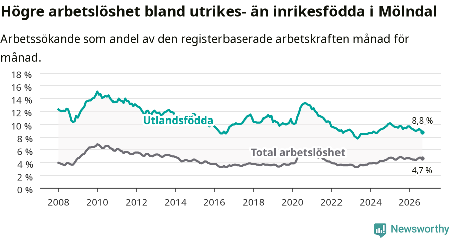 Graf: Skillnad i arbetslöshet mellan utrikesfödda och hela befolkningen i Mölndals kommun