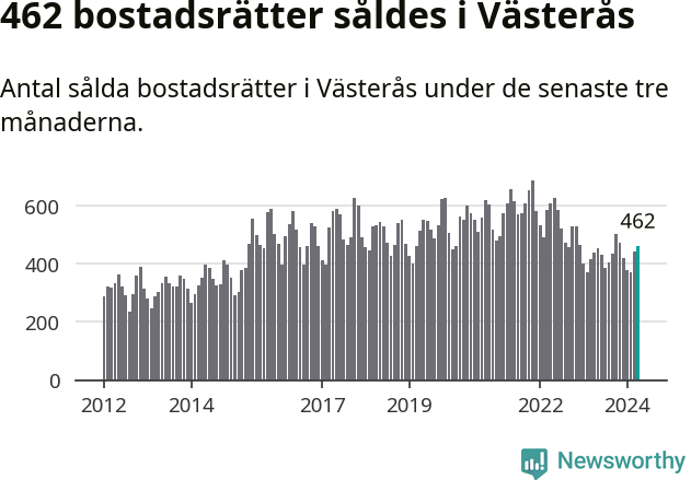 Graf: Antal sålda bostadsrätter i Västerås kommun