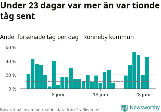 Stapeldiagram över andel försenade tåg per dag