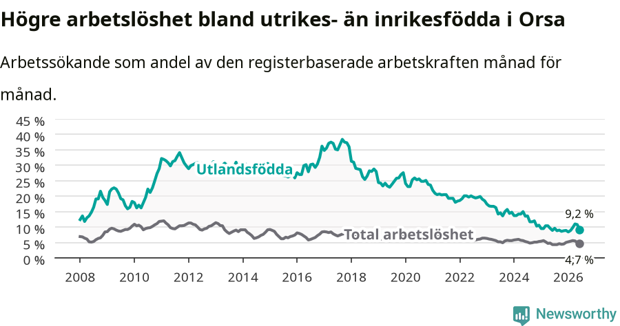 Graf: Skillnad i arbetslöshet mellan utrikesfödda och hela befolkningen i Orsa kommun