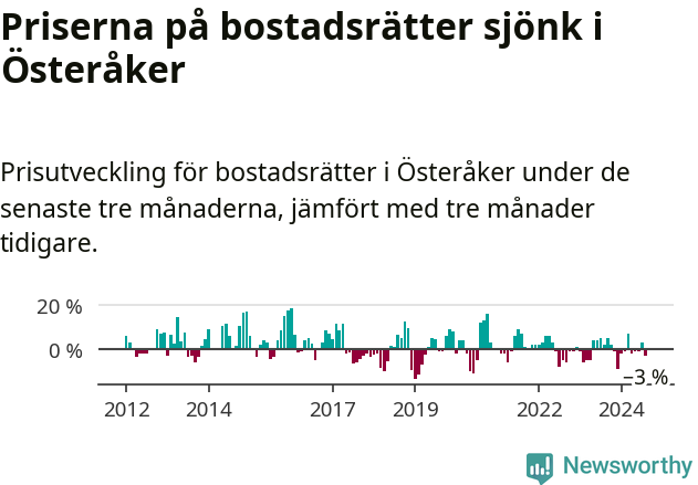 Graf: Prisutveckling för bostadsrätter i Österåkers kommun