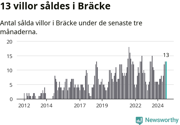 Graf: Antal sålda villor i Bräcke kommun