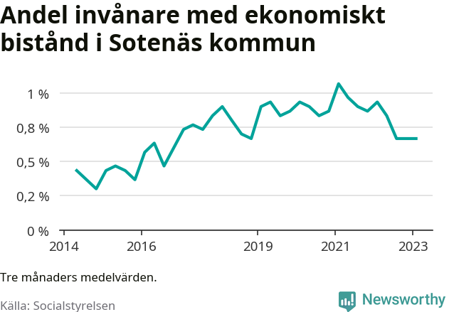 Graf över andelen biståndstagare per tremånadersperiod