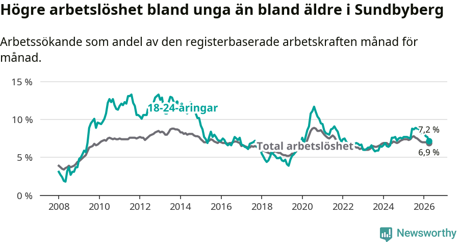 Graf: Skillnad i arbetslöshet mellan unga och hela befolkningen i Sundbybergs kommun