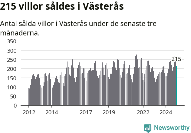 Graf: Antal sålda villor i Västerås kommun