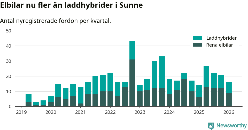 Graf: Antal nya laddhybrider och elbilar över tid