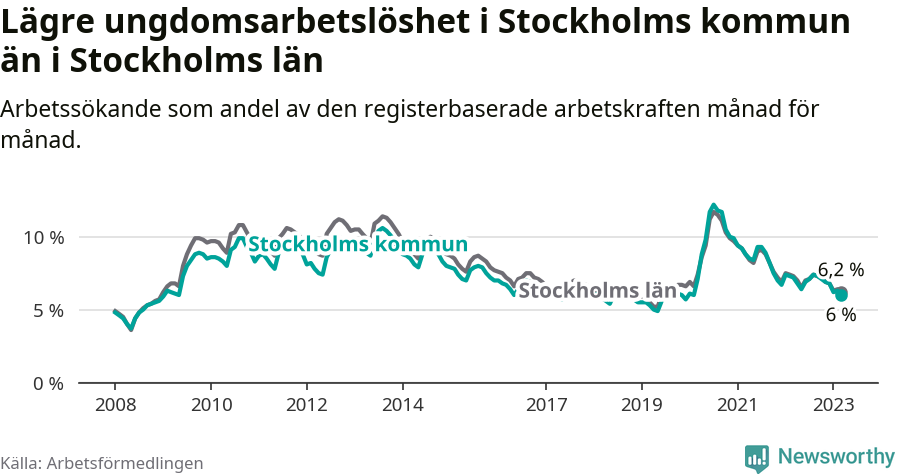 Graf: Arbetslöshet bland unga i Stockholms kommun och Stockholms län