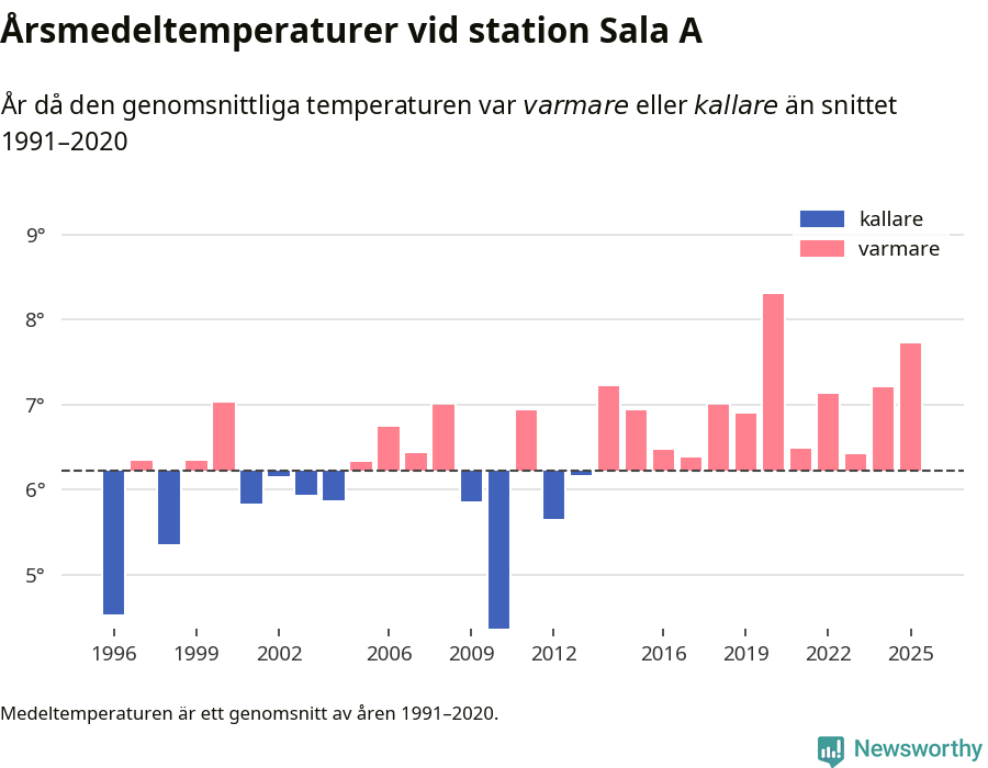 Diagram som år för år visar årsmedeltemperaturens avvikelse från de senaste 30 årens medelvärde.