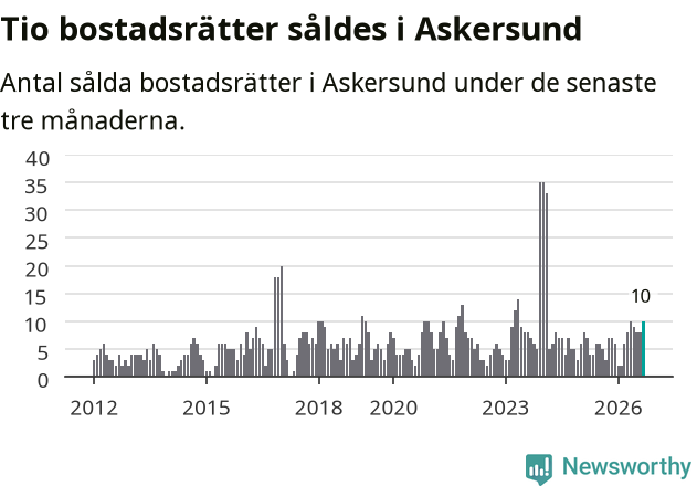 Graf: Antal sålda bostadsrätter i Askersunds kommun