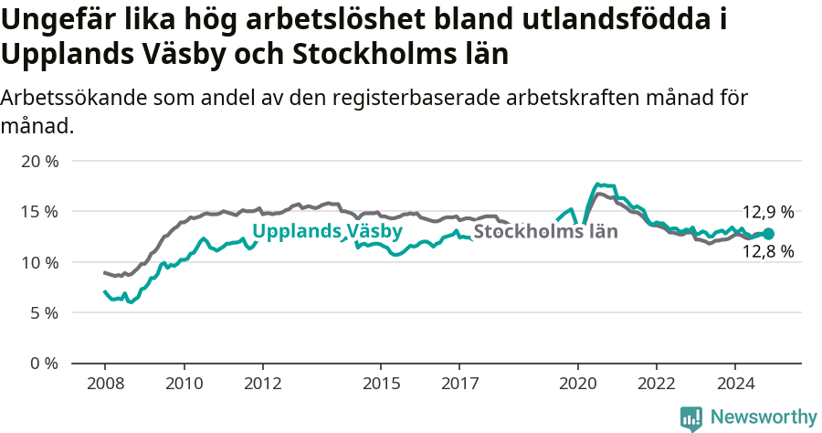Graf: Arbetslöshet bland utrikesfödda i Upplands Väsby kommun och Stockholms län