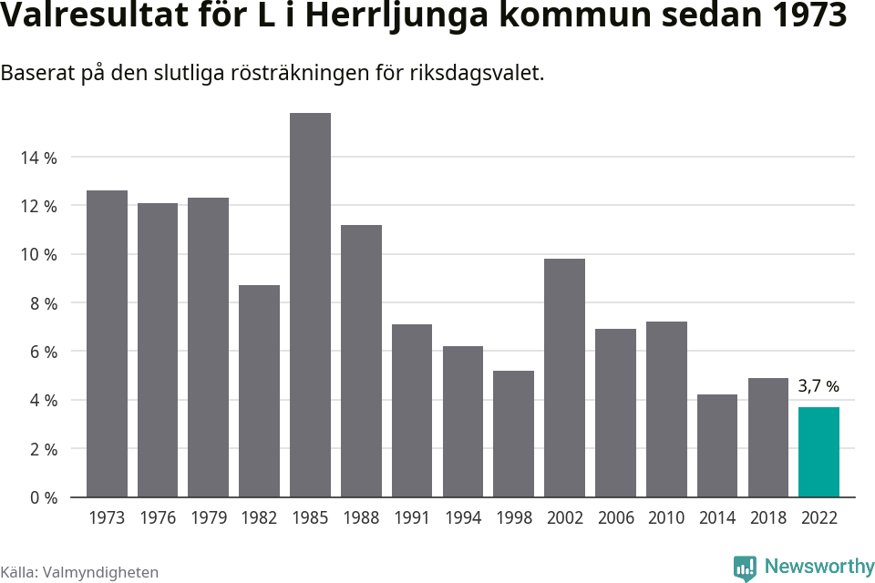 Liberalernas resultat över tid