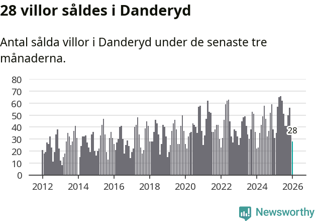 Graf: Antal sålda villor i Danderyds kommun