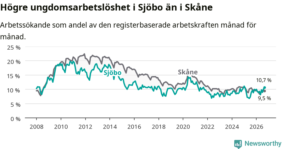 Graf: Arbetslöshet bland unga i Sjöbo kommun och Skåne län