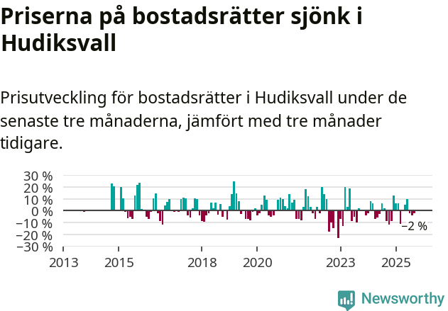Graf: Prisutveckling för bostadsrätter i Hudiksvalls kommun