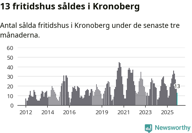 Graf: Antal sålda fritidshus i Kronobergs län