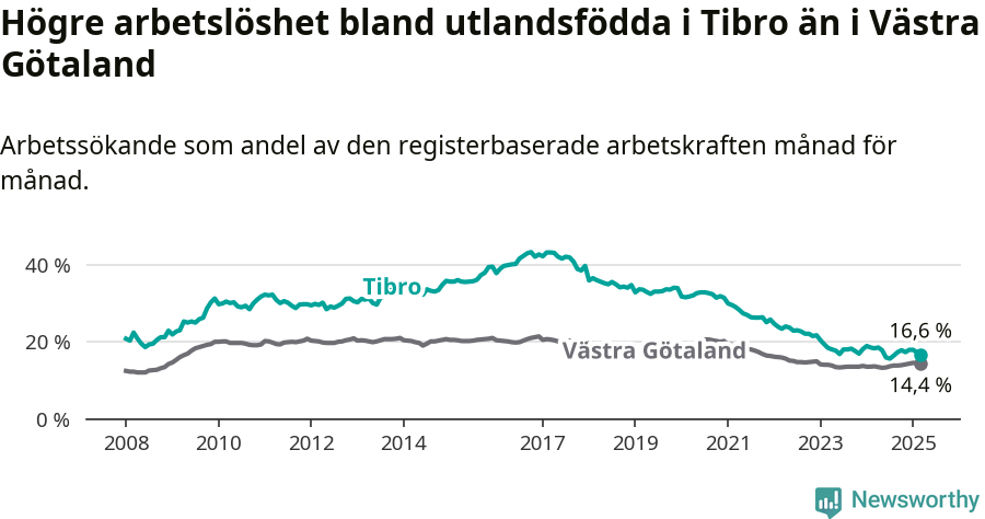 Graf: Arbetslöshet bland utrikesfödda i Tibro kommun och Västra Götalands län