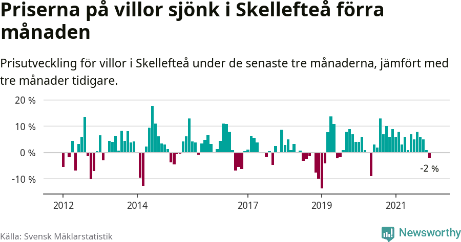 Graf: Prisutveckling för villor i Skellefteå kommun