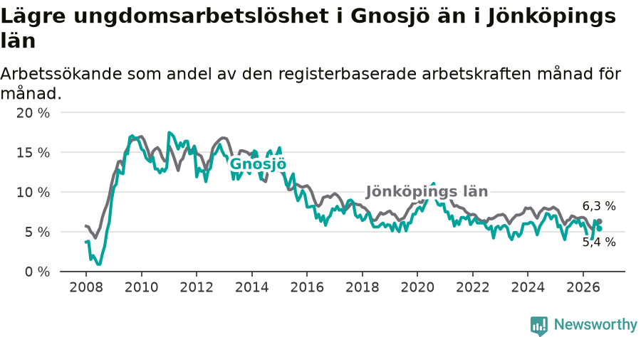 Graf: Arbetslöshet bland unga i Gnosjö kommun och Jönköpings län