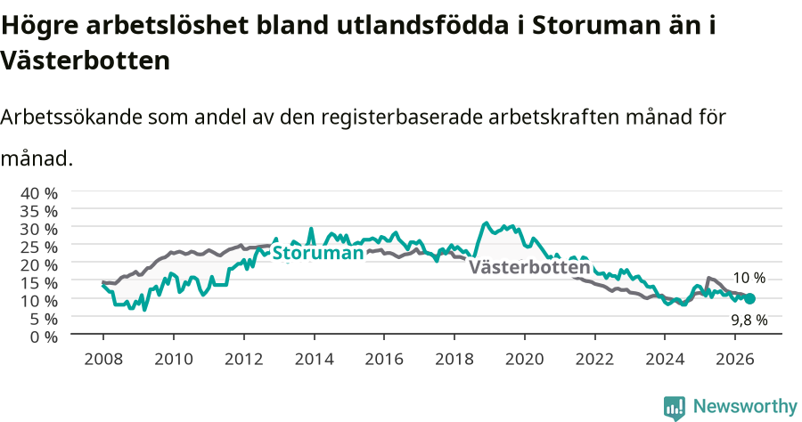 Graf: Arbetslöshet bland utrikesfödda i Storumans kommun och Västerbottens län