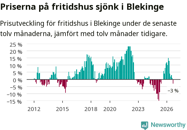 Graf: Prisutveckling för fritidshus i Blekinge län
