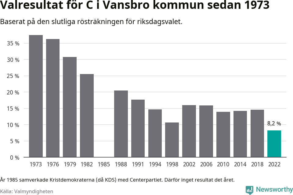 Centerpartiets resultat över tid