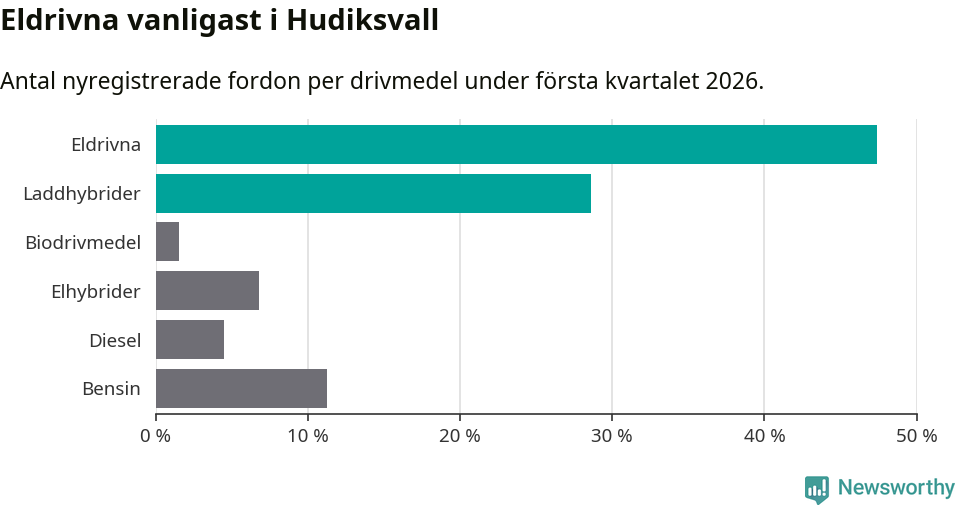 Graf: Antal nyregistrerade fordon per drivmedel