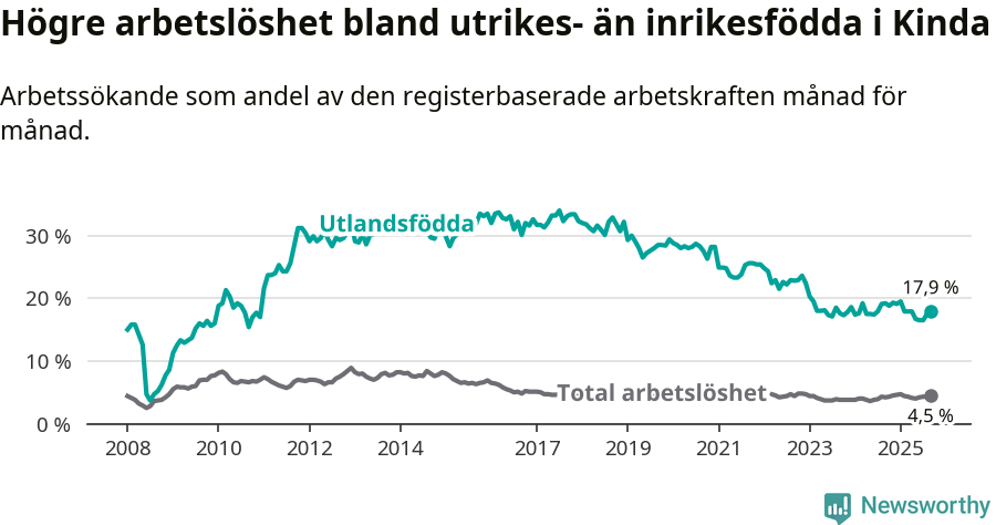Graf: Skillnad i arbetslöshet mellan utrikesfödda och hela befolkningen i Kinda kommun