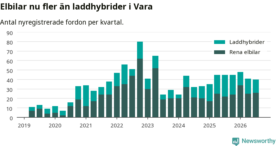 Graf: Antal nya laddhybrider och elbilar över tid