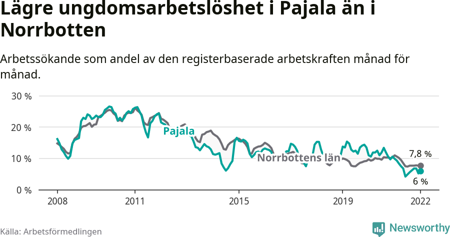 Graf: Arbetslöshet bland unga i Pajala kommun och Norrbottens län