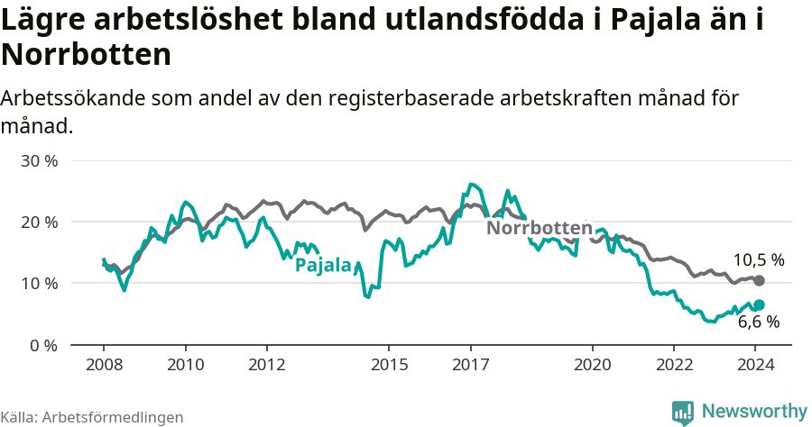 Graf: Arbetslöshet bland utrikesfödda i Pajala kommun och Norrbottens län