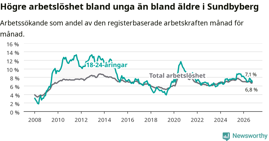 Graf: Skillnad i arbetslöshet mellan unga och hela befolkningen i Sundbybergs kommun