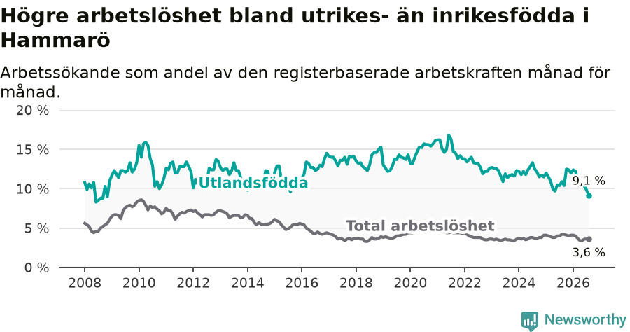 Graf: Skillnad i arbetslöshet mellan utrikesfödda och hela befolkningen i Hammarö kommun
