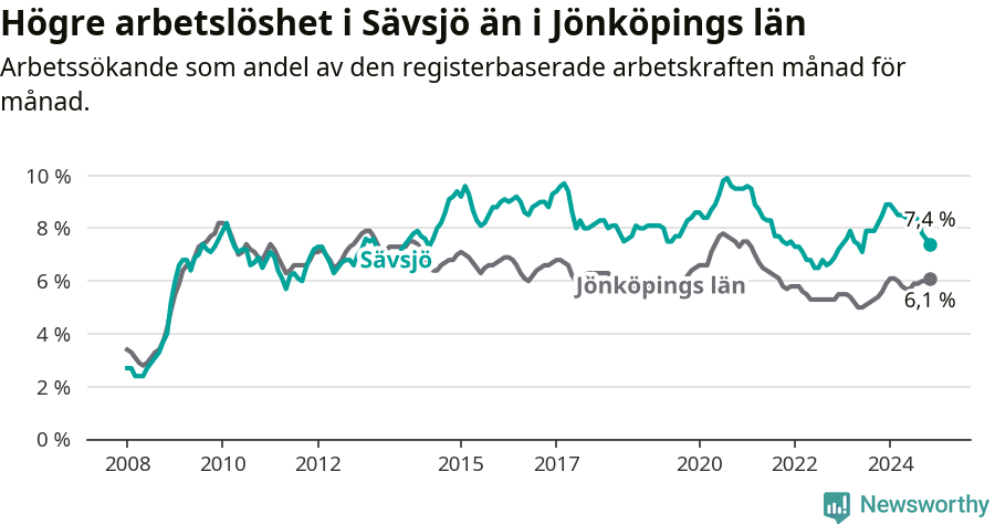 Graf: Arbetslöshet i Sävsjö kommun och Jönköpings län