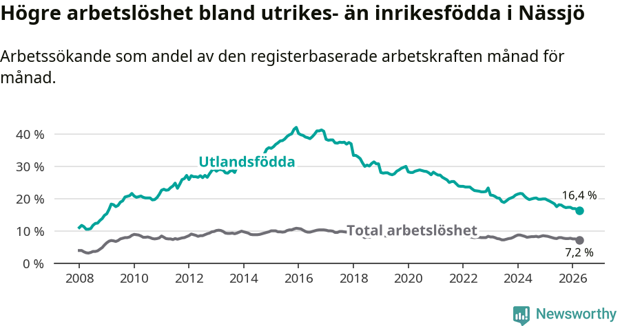 Graf: Skillnad i arbetslöshet mellan utrikesfödda och hela befolkningen i Nässjö kommun
