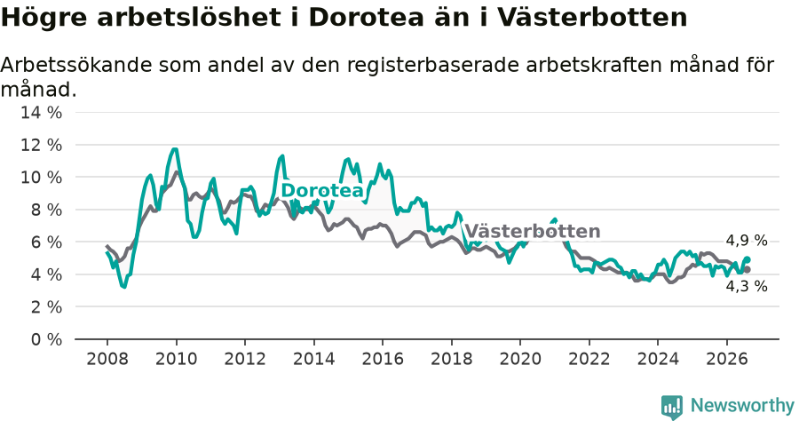 Graf: Arbetslöshet i Dorotea kommun och Västerbottens län