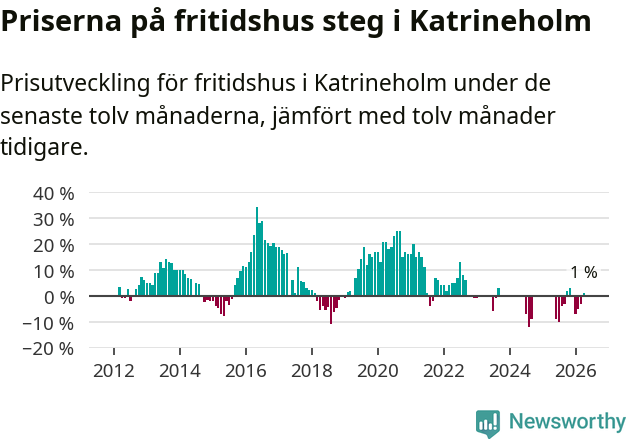 Graf: Prisutveckling för fritidshus i Katrineholms kommun