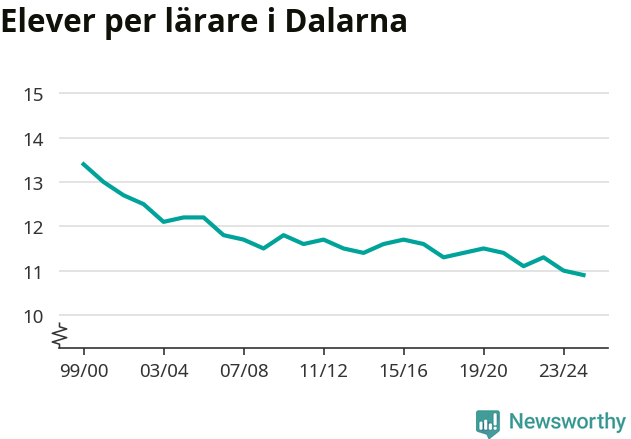 Graf som visar utvecklingen över tid