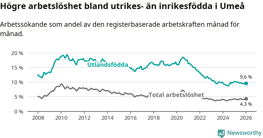 Graf: Skillnad i arbetslöshet mellan utrikesfödda och hela befolkningen i Umeå kommun