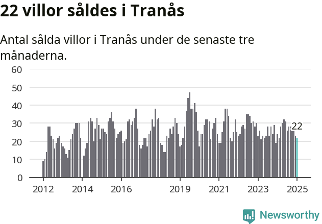 Graf: Antal sålda villor i Tranås kommun