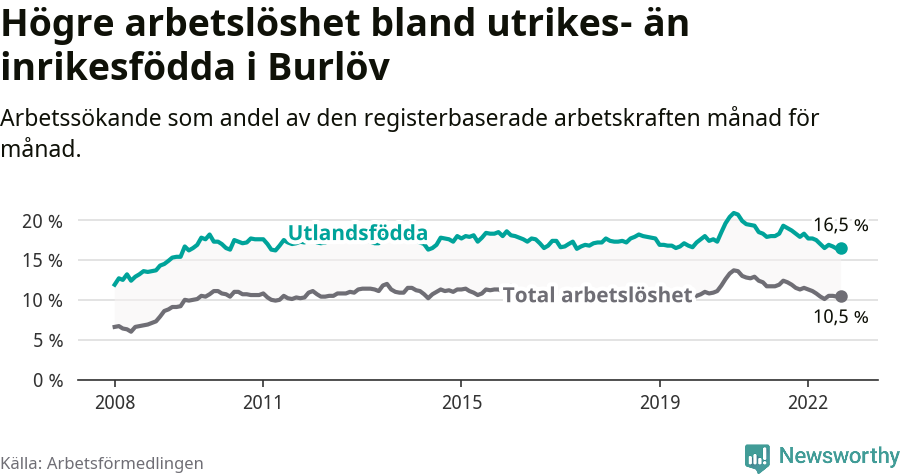 Graf: Skillnad i arbetslöshet mellan utrikesfödda och hela befolkningen i Burlövs kommun