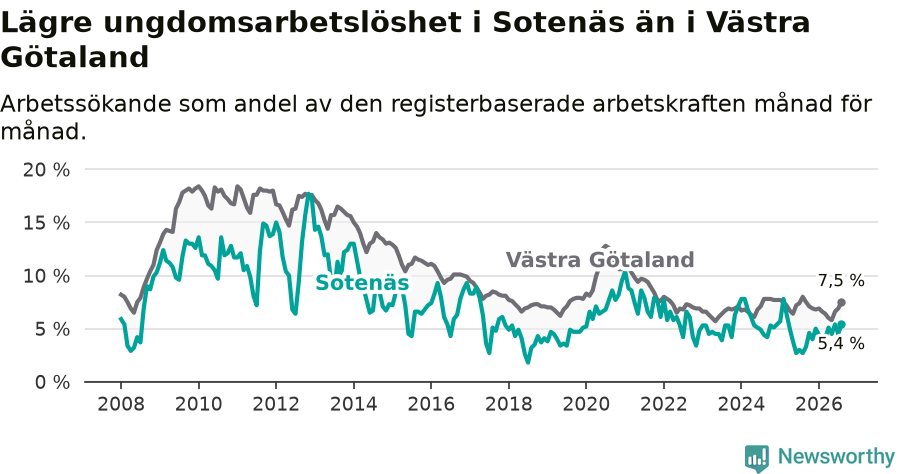 Graf: Arbetslöshet bland unga i Sotenäs kommun och Västra Götalands län