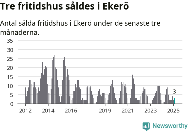 Graf: Antal sålda fritidshus i Ekerö kommun
