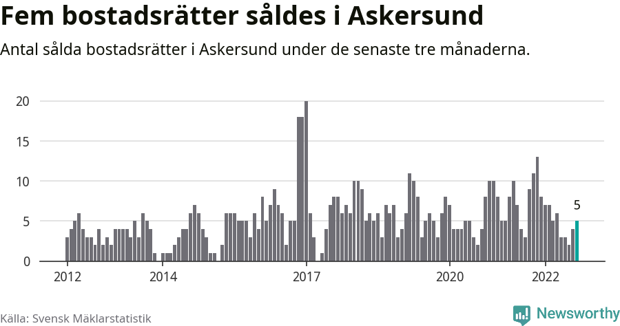 Graf: Antal sålda bostadsrätter i Askersunds kommun