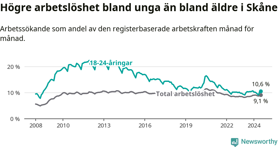 Graf: Skillnad i arbetslöshet mellan unga och hela befolkningen i Skåne län