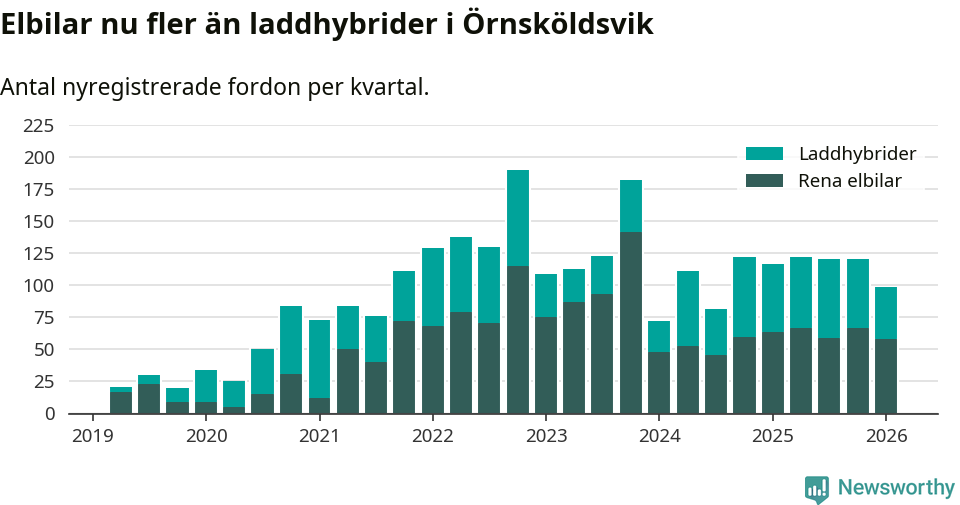 Graf: Antal nya laddhybrider och elbilar över tid