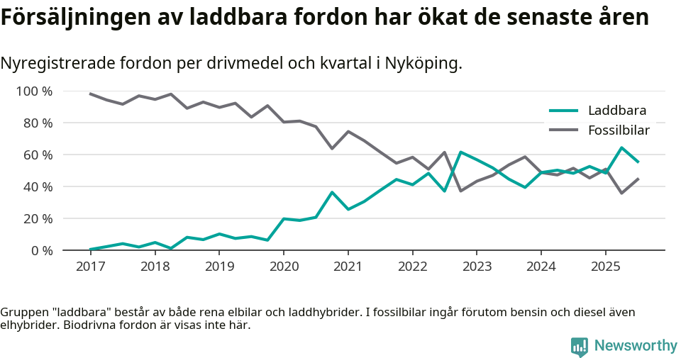 Graf: Andel laddbara bilar av alla nyregistreringar över tid