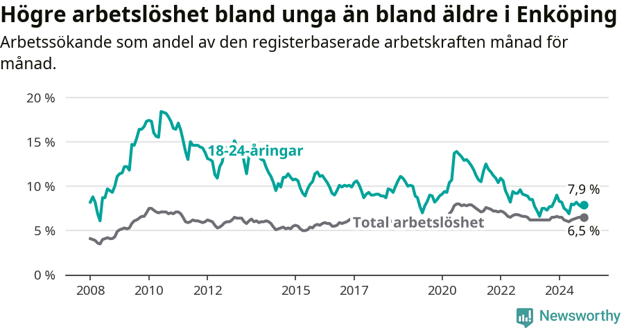 Graf: Skillnad i arbetslöshet mellan unga och hela befolkningen i Enköpings kommun